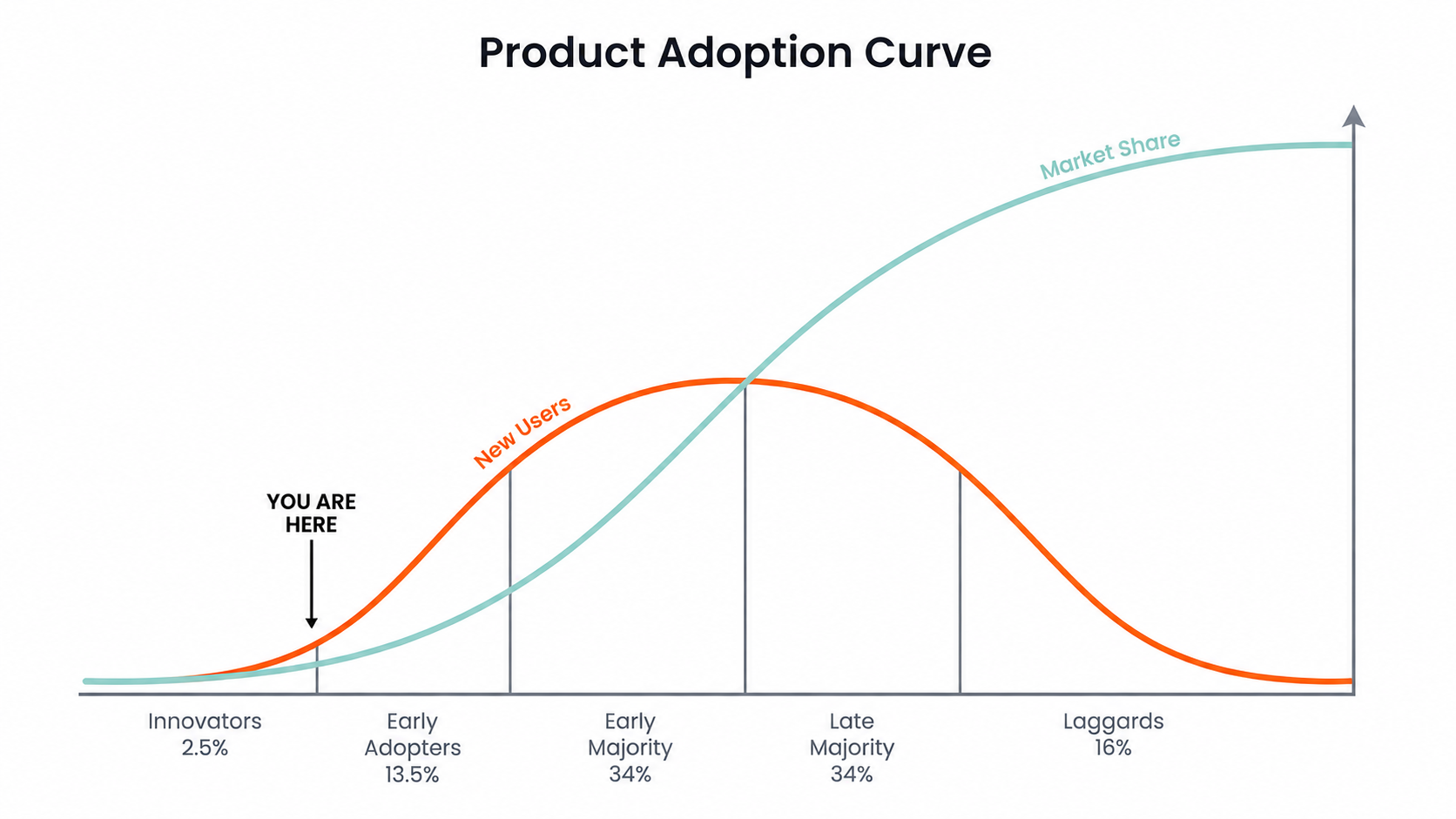 Product adoption curve for agentic finance